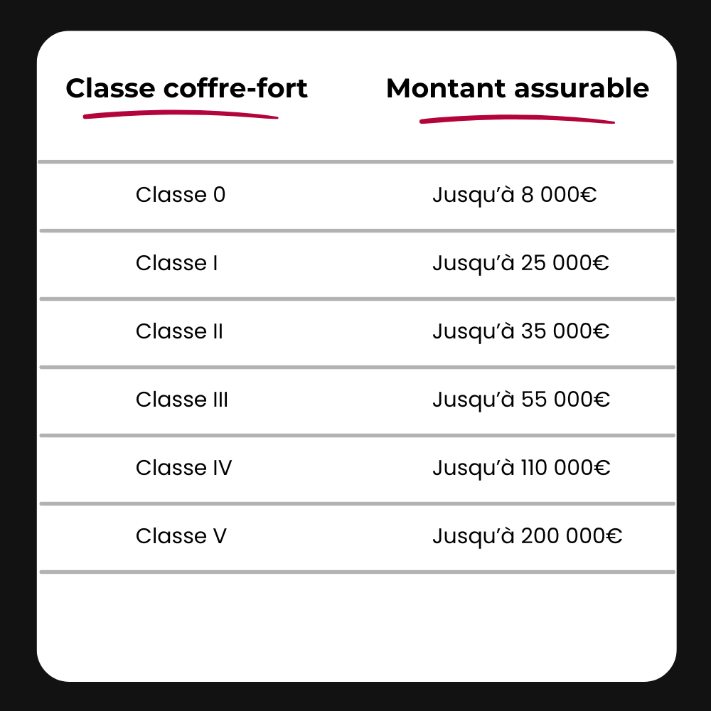 Différentes classes de coffres forts et montant des biens assurables