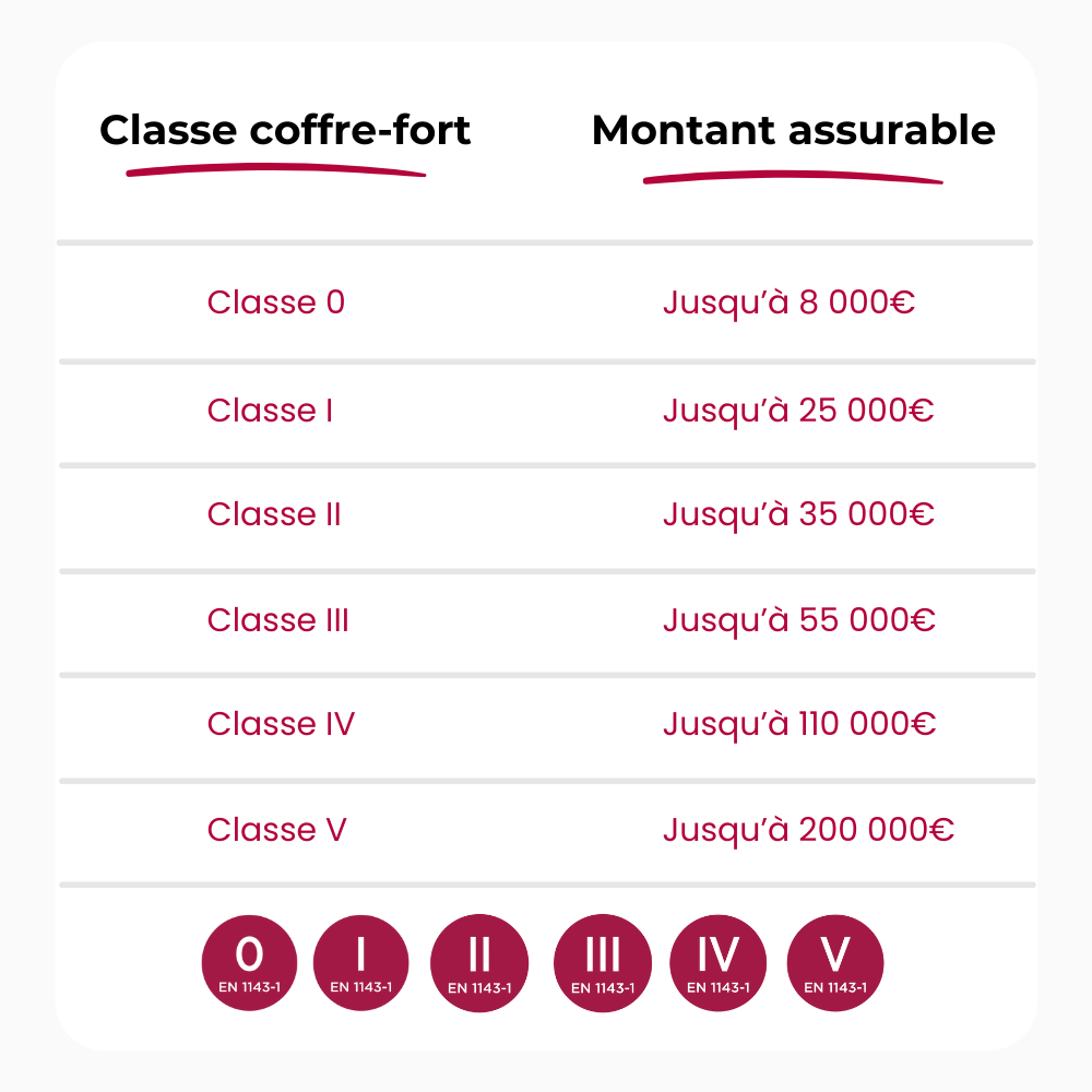 Tableau des classes de coffres-forts et montants assurables par Sureal2 à Dijon